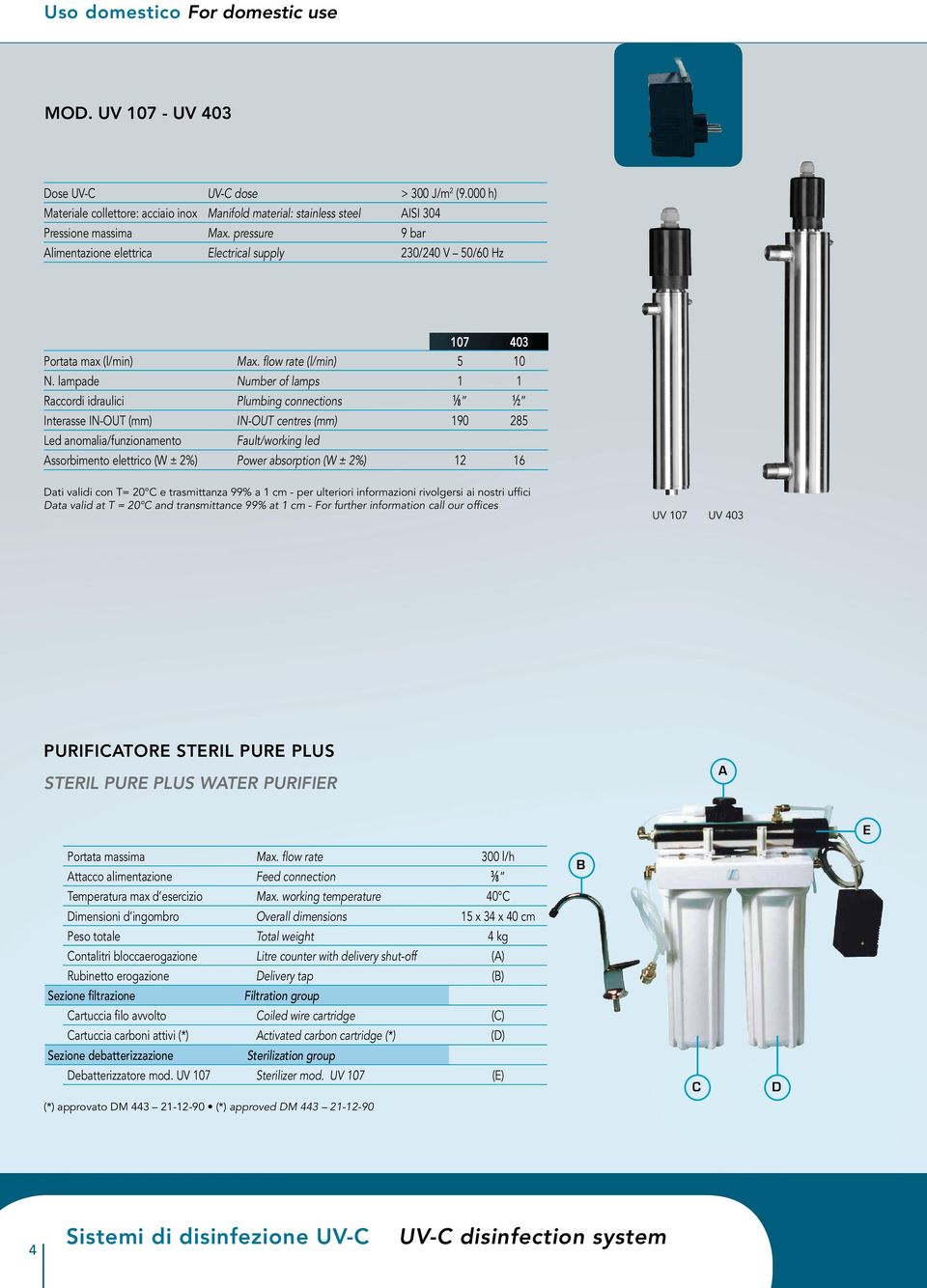 lampade Number of lamps 1 1 Raccordi idraulici Plumbing connections ⅛ ½ Interasse IN-OUT (mm) IN-OUT centres (mm) 190 285 Led anomalia/funzionamento Fault/working led Assorbimento elettrico (W ± 2%)