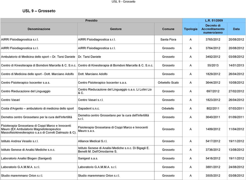 Marciano Adolfo Dott. Marciano Adolfo Grosseto A 1829/2012 26/04/2012 Centro Fisioterapico Isocenter s.a.s. Centro Fisioterapico Isocenter s.a.s. Orbetello Scalo A 3644/2012 10/08/2012 Centro Rieducazione del Linguaggio Centro Rieducazione del Linguaggio s.