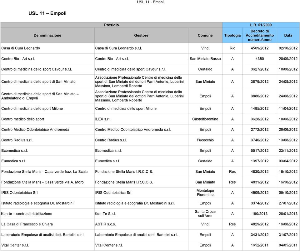 Miniato dei dottori Parri Antonio, Luparini San Miniato A 3879/2012 24/08/2012 Massimo, Lombardi Roberto Centro di medicina dello sport di San Miniato Ambulatorio di Empoli Associazione Professionale