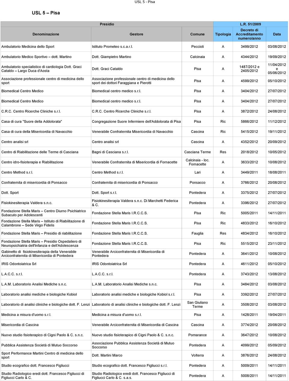 Graci Cataldo Pisa A Associazione professionale centro di medicina dello sport dei dottori Faraggiana e Pierotti 1487/2012 e 2405/2012 11/04/2012 e 05/06/2012 Pisa A 4599/2012 05/10/2012 Biomedical