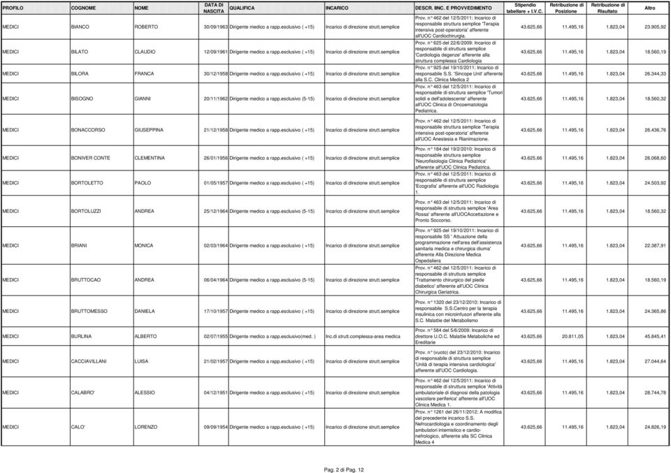 n 925 del 19/10/2011: Incarico di MEDICI BILORA FRANCA 30/12/1958 Dirigente medico a rapp.esclusivo ( +15) Incarico di direzione strutt.semplice responsabile S.S. 'Sincope Unit' afferente alla S.C. Clinica Medica 2 'Tumori MEDICI BISOGNO GIANNI 20/11/1962 Dirigente medico a rapp.
