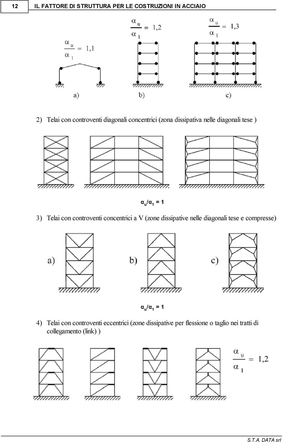 dissipative nelle diagonali tese e compresse) αu /α1 = 1 4) Telai con