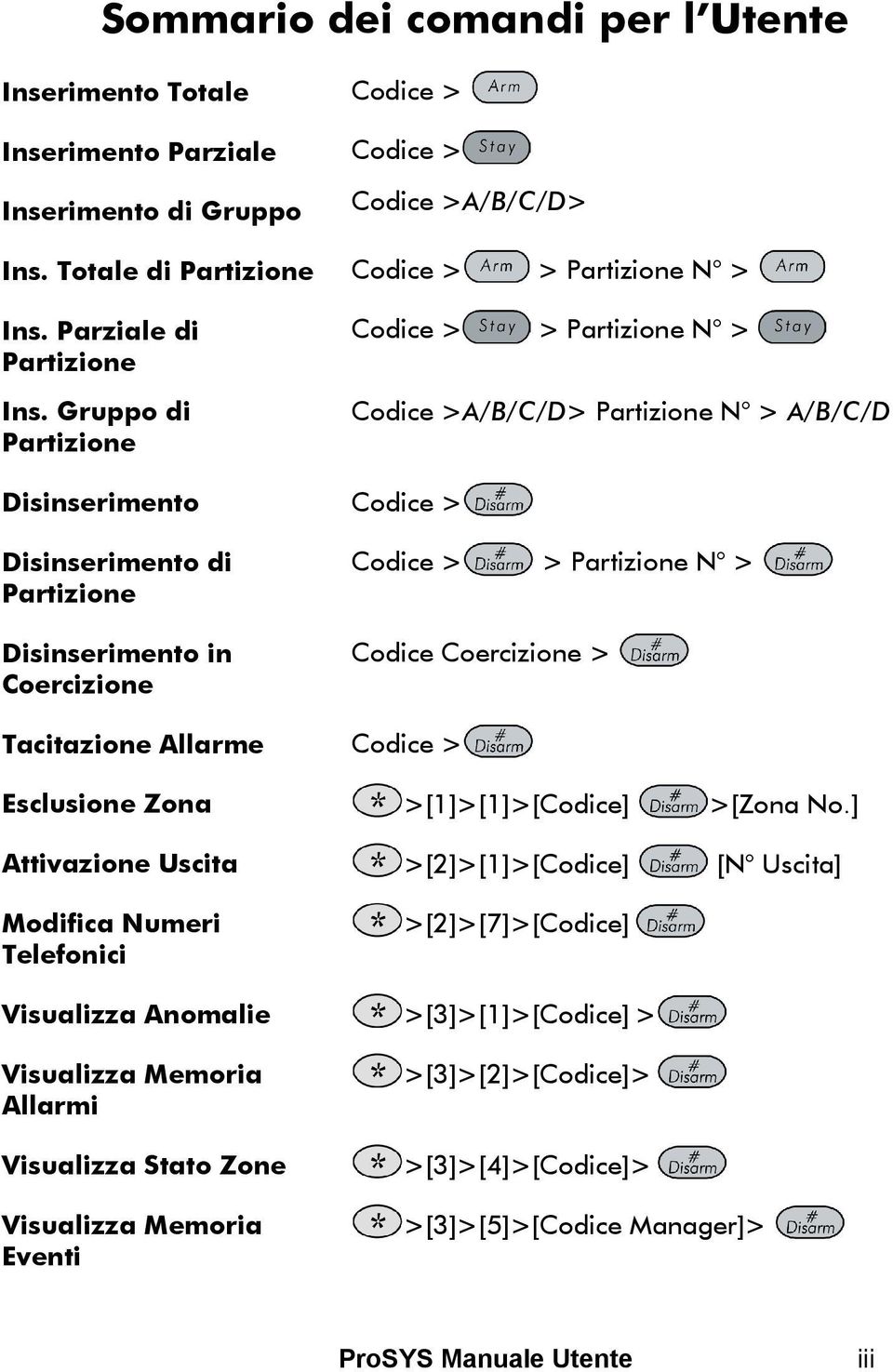 Gruppo di Partizione Codice > > Partizione N > Codice >A/B/C/D> Partizione N > A/B/C/D Disinserimento Codice > Disinserimento di Partizione Disinserimento in Coercizione Codice > > Partizione N >