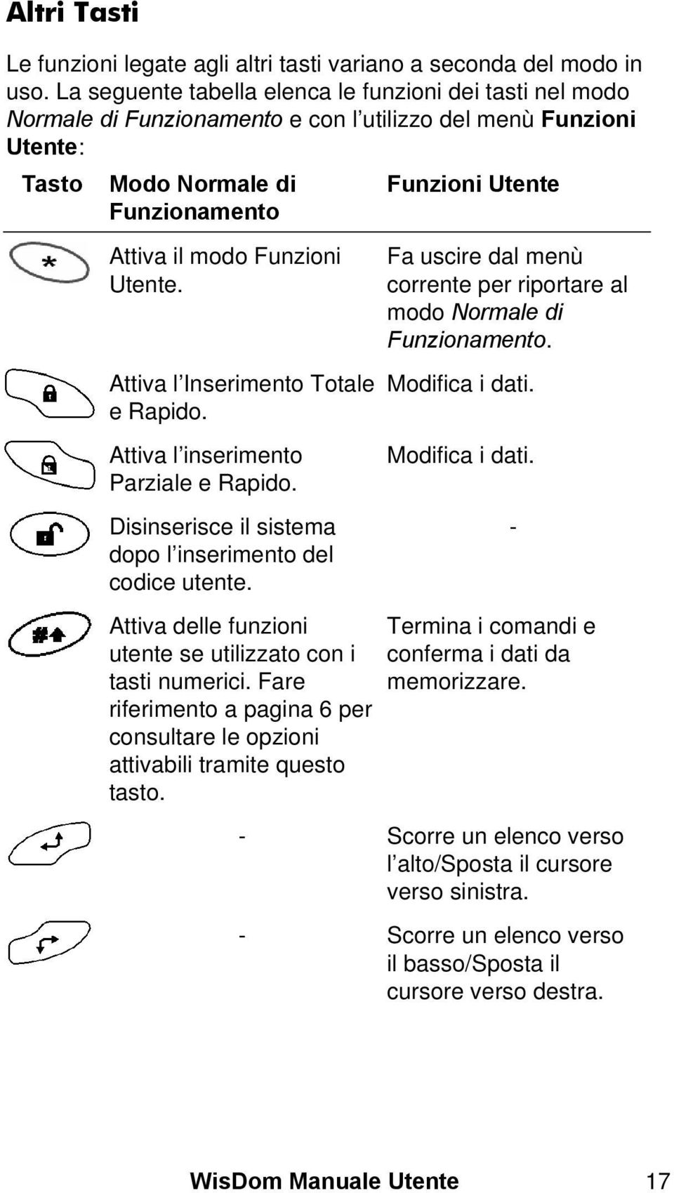 Funzioni Utente. Attiva l Inserimento Totale e Rapido. Attiva l inserimento Parziale e Rapido. Disinserisce il sistema dopo l inserimento del codice utente.