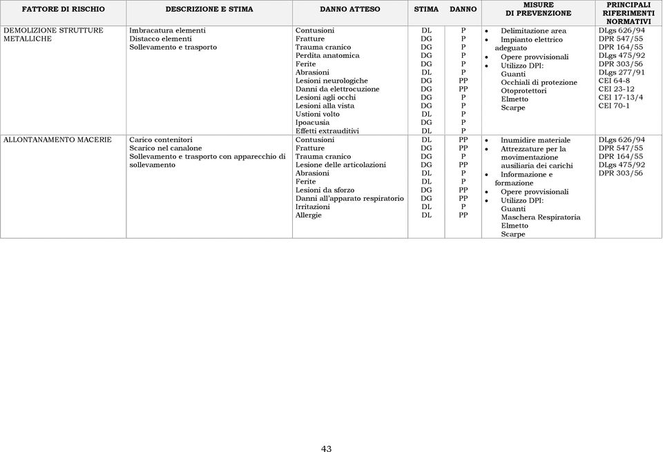 Ustioni volto Lesione delle articolazioni Lesioni da sforzo MISURE DI REVENZIONE Delimitazione area Utilizzo DI: Attrezzature per la movimentazione ausiliaria dei