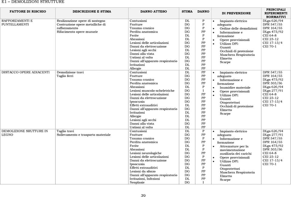 Danni alla vista Ustioni al volto erdita anatomica Lesioni muscolo-scheletriche Lesioni delle articolazioni Danni alla vista Ustioni al volto erdita anatomica Lesioni delle articolazioni Lesioni da