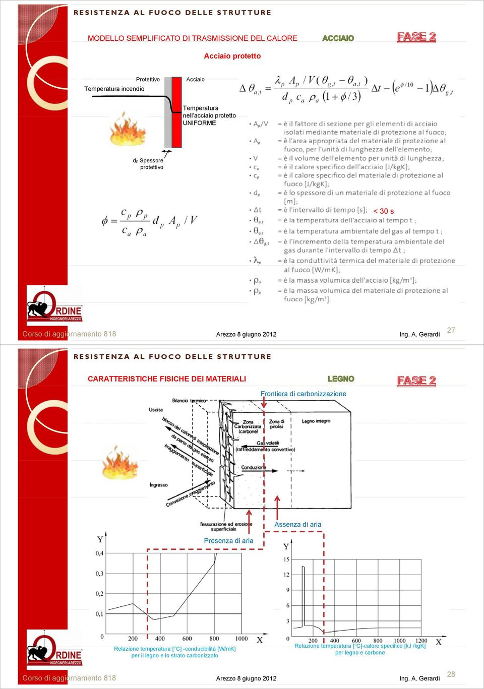 MATERIALI Frontiera di carbonizzazione Presenza di aria Assenza di aria Relazione temperatura t [ C]