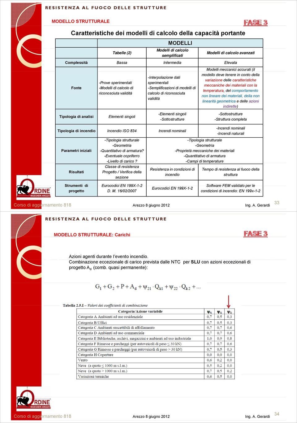 modelli di calcolo di riconosciuta validità -Elementi singoli -Sottostrutture Tipologia di incendio Incendio ISO 834 Incendi nominali Parametri iniziali Risultati -Tipologia strutturale -Geometria