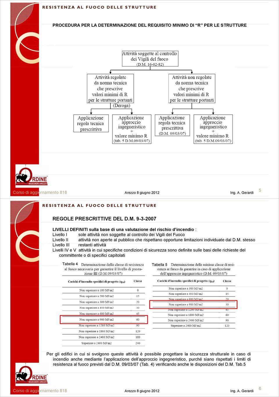 NIMO DI R PER LE STRUTTURE 5 REGOLE PRESCRITTIVE DEL D.M. 9-3-2007 LIVELLI DEFINITI sulla base di una valutazione del rischio d incendio : Livello I sole attività non soggette al controllo dei Vigili