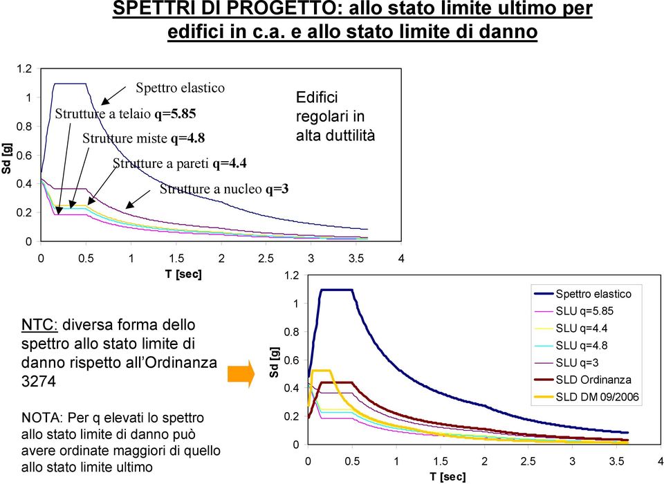 2 NTC: diversa forma dello spettro allo stato limite di danno rispetto all Ordinanza 3274 NOTA: Per q elevati lo spettro allo stato limite di danno può avere ordinate