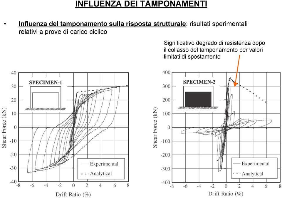 di carico ciclico Significativo degrado di resistenza dopo il