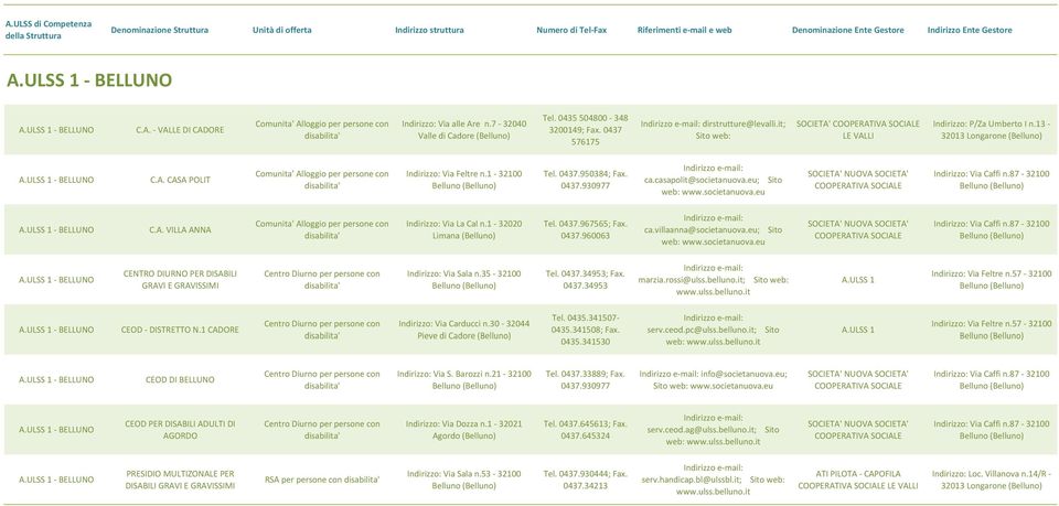 0437.930977 ca.casapolit@societanuova.eu; Sito www.societanuova.eu SOCIETA' NUOVA SOCIETA' COOPERATIVA Indirizzo: Via Caffi n.87-32100 Belluno (Belluno) A.ULSS 1 - BELLUNO C.A. VILLA ANNA Indirizzo: Via La Cal n.