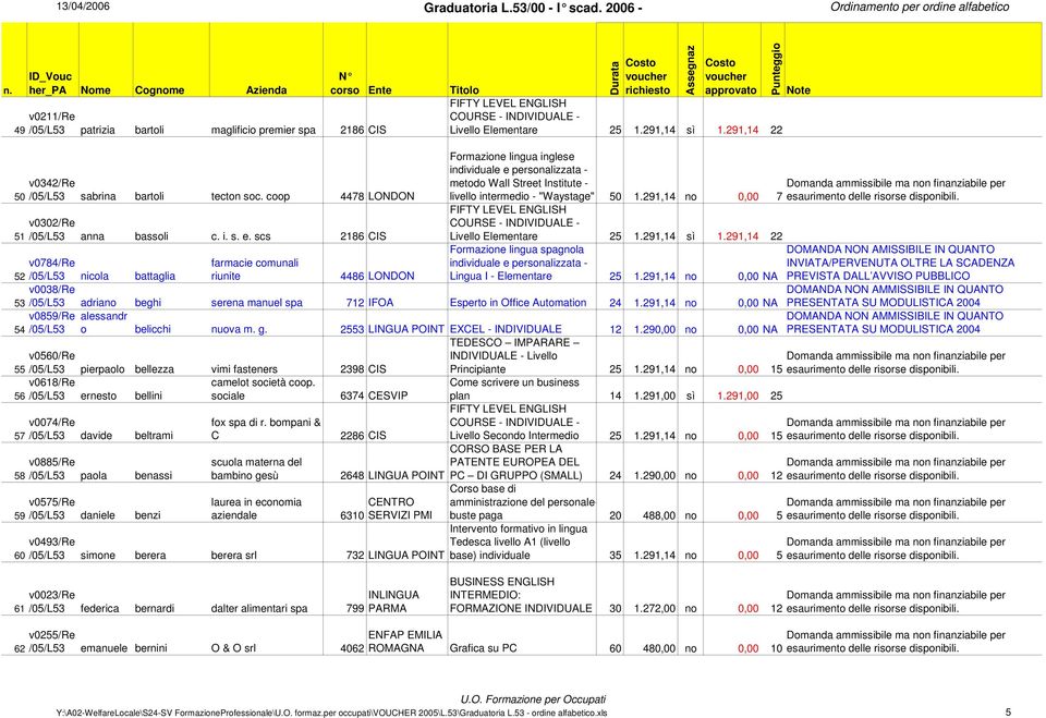 291,14 22 Formazione lingua spagnola DOMANDA NON AMISSIBILE IN QUANTO v0784/re farmacie comunali INVIATA/PERVENUTA OLTRE LA SCADENZA 52 nicola battaglia riunite 4486 LONDON Lingua I - Elementare 25 1.