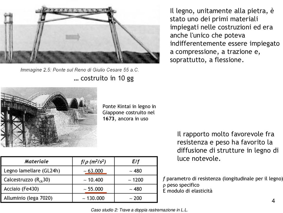 costruito in 10 gg Ponte Kintai in legno in Giappone costruito nel 1673, ancora in uso Materiale Legno lamellare (GL24h) Calcestruzzo (R ck 30) Acciaio (Fe430) Alluminio