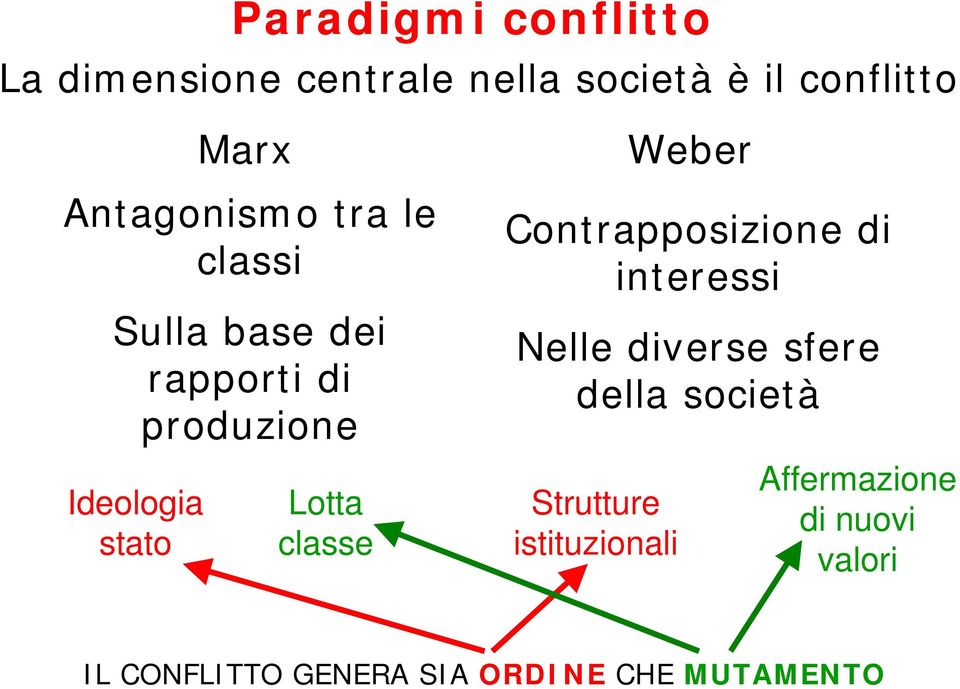 Lotta classe Weber Contrapposizione di interessi Nelle diverse sfere della società