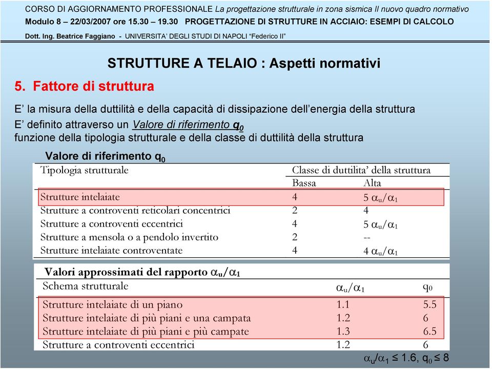 intelaiate 4 5 α u /α 1 Strutture a controventi reticolari concentrici 2 4 Strutture a controventi eccentrici 4 5 α u /α 1 Strutture a mensola o a pendolo invertito 2 -- Strutture intelaiate