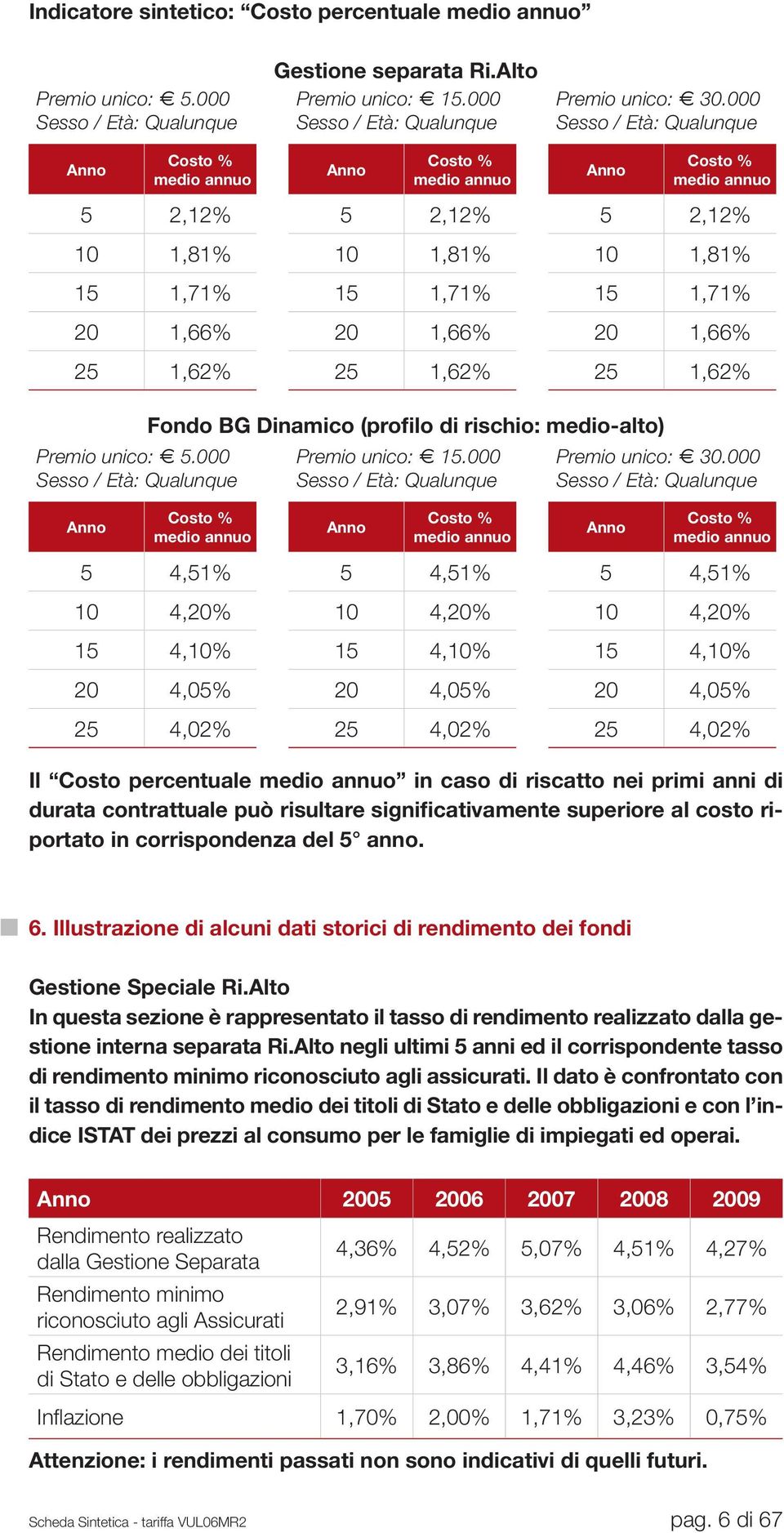 000 Sesso / Età: Qualunque Anno Costo % medio annuo 5 2,12% 10 1,81% 15 1,71% 20 1,66% 25 1,62% Premio unico: 5.