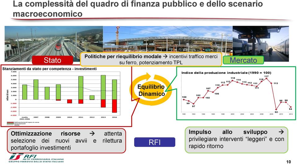 000 media 2001-2006 2007 2008 2009 2010 2011 2012 2013 2014 Politiche per riequilibrio modale incentivi traffico merci su ferro, potenziamento TPL Equilibrio Dinamico Indice della produzione