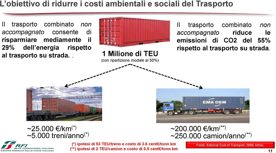 . 1 Milione di TEU (con ripartizione modale al 50%) Il trasporto combinato non accompagnato riduce le emissioni di CO2 del 55% rispetto al trasporto