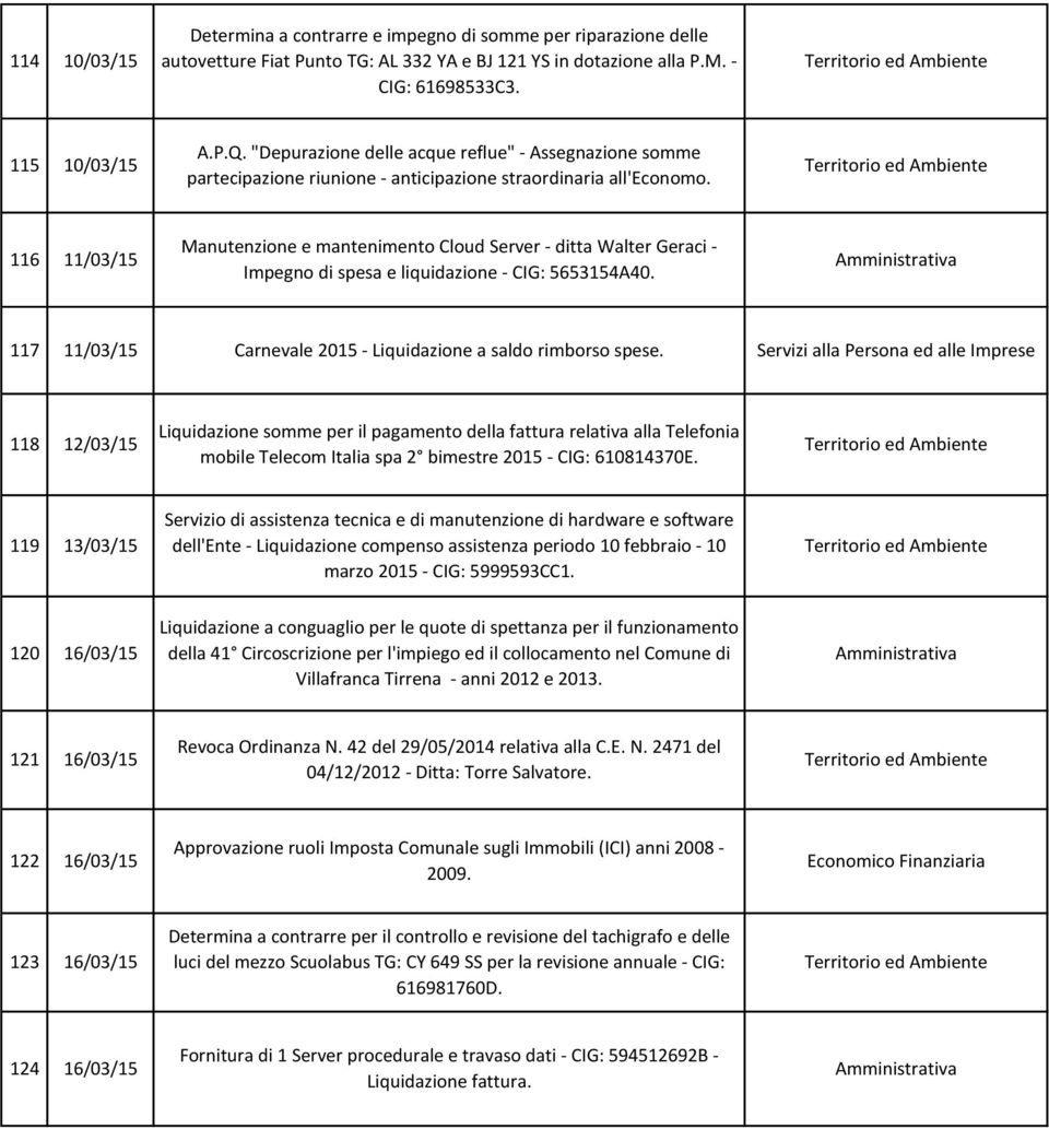 116 11/03/15 Manutenzione e mantenimento Cloud Server - ditta Walter Geraci - Impegno di spesa e liquidazione - CIG: 5653154A40. 117 11/03/15 Carnevale 2015 - Liquidazione a saldo rimborso spese.
