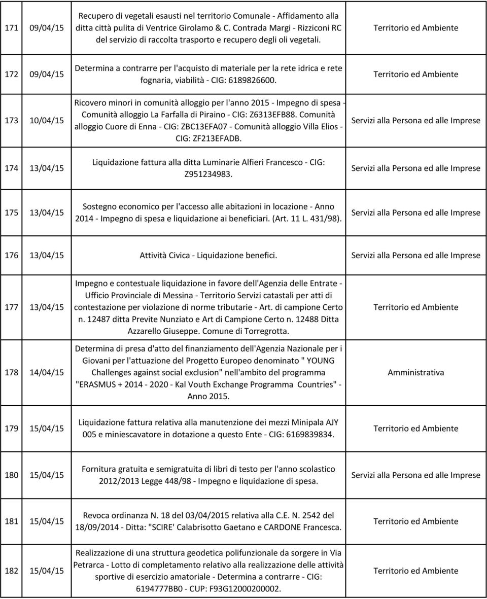 172 09/04/15 173 10/04/15 174 13/04/15 Determina a contrarre per l'acquisto di materiale per la rete idrica e rete fognaria, viabilità - CIG: 6189826600.