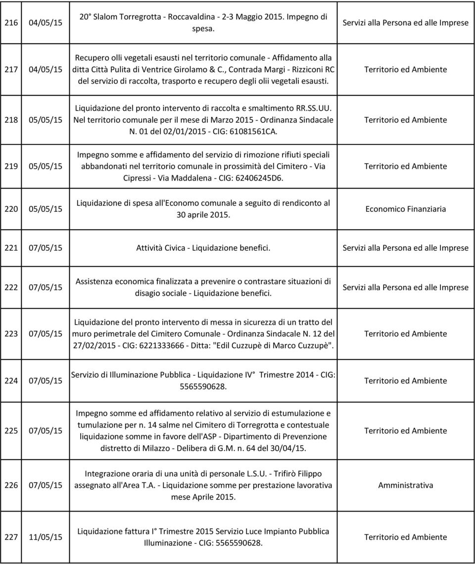 , Contrada Margi - Rizziconi RC del servizio di raccolta, trasporto e recupero degli olii vegetali esausti. 218 05/05/15 Liquidazione del pronto intervento di raccolta e smaltimento RR.SS.UU.