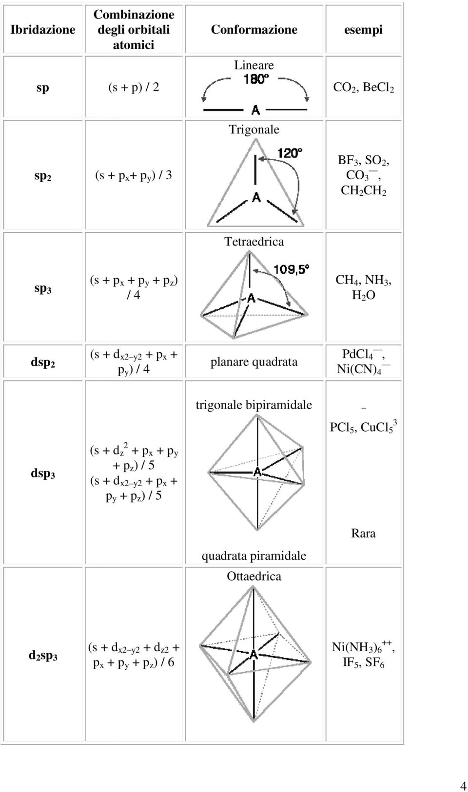 4 planare quadrata PdCl 4, Ni(CN) 4 trigonale bipiramidale 3 PCl 5, CuCl 5 dsp 3 (s + d 2 z + p x + p y + p z ) / 5 (s + d x2 y2 + p