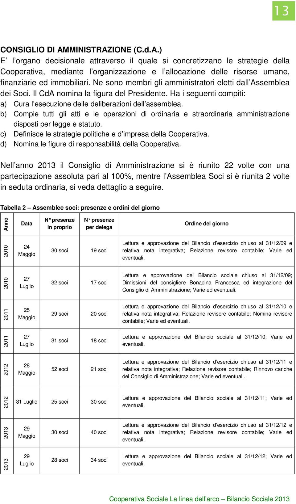 Ne sono membri gli amministratori eletti dall Assemblea dei Soci. Il CdA nomina la figura del Presidente. Ha i seguenti compiti: a) Cura l esecuzione delle deliberazioni dell assemblea.