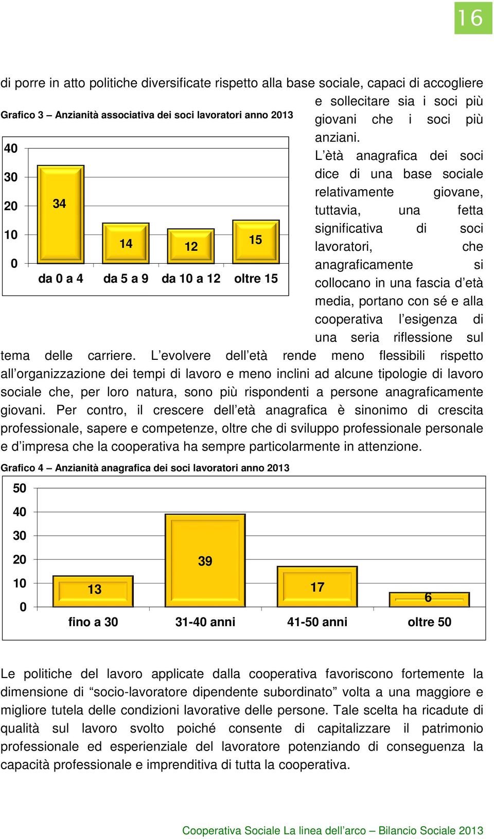 L ètà anagrafica dei soci 30 dice di una base sociale 20 34 relativamente giovane, tuttavia, una fetta 10 significativa di soci 14 15 12 lavoratori, che 0 anagraficamente si da 0 a 4 da 5 a 9 da 10 a