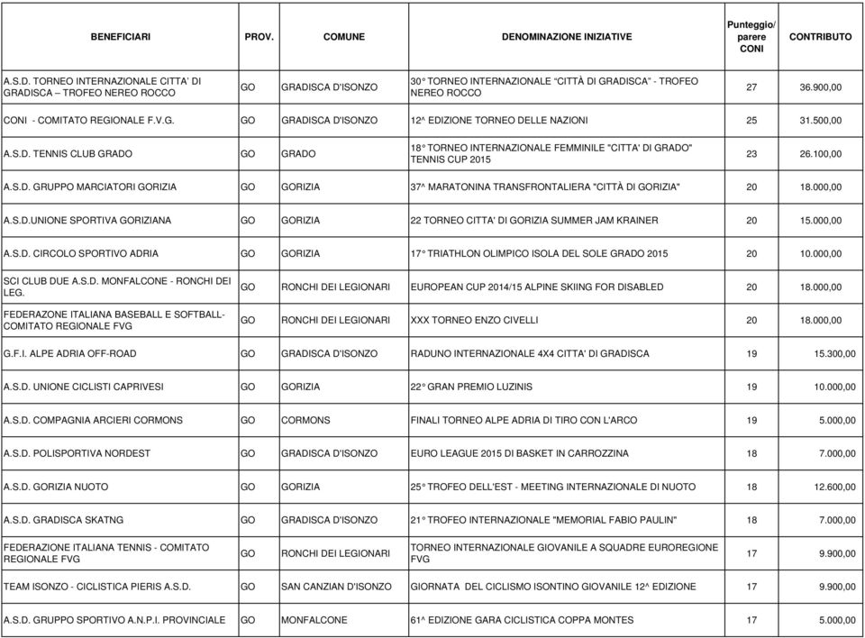 100,00 A.S.D. GRUPPO MARCIATORI GORIZIA GO GORIZIA 37^ MARATONINA TRANSFRONTALIERA "CITTÀ DI GORIZIA" 20 18.000,00 A.S.D.UNIONE SPORTIVA GORIZIANA GO GORIZIA 22 TORNEO CITTA' DI GORIZIA SUMMER JAM KRAINER 20 15.