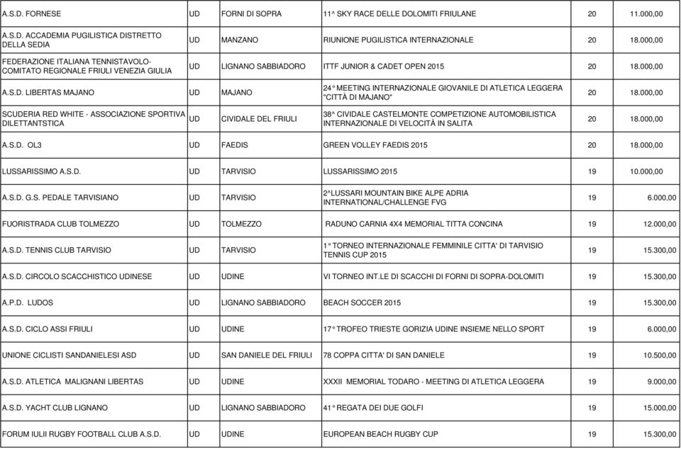 000,00 SCUDERIA RED WHITE - ASSOCIAZIONE SPORTIVA DILETTANTSTICA UD CIVIDALE DEL FRIULI 38^ CIVIDALE CASTELMONTE COMPETIZIONE AUTOMOBILISTICA INTERNAZIONALE DI VELOCITÀ IN SALITA 20 18.000,00 A.S.D. OL3 UD FAEDIS GREEN VOLLEY FAEDIS 2015 20 18.