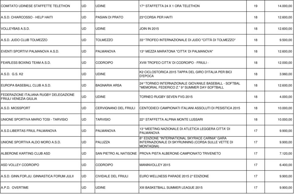 600,00 FEARLESS BOXING TEAM A.S.D. UD CODROIPO XVIII TROFEO CITTA' DI CODROIPO - FRIULI - 18 12.000,00 A.S.D. G.S. K2 UD UDINE EUROPA BASEBALL CLUB A.S.D. UD BAGNARIA ARSA K2 CICLOSTORICA 2015 TAPPA DEL GIRO D'ITALIA PER BICI D'EPOCA 24 TORNEO INTERNAZIONALE GIOVANILE BASEBALL - SOFTBAL "MEMORIAL FEDERICO Z.