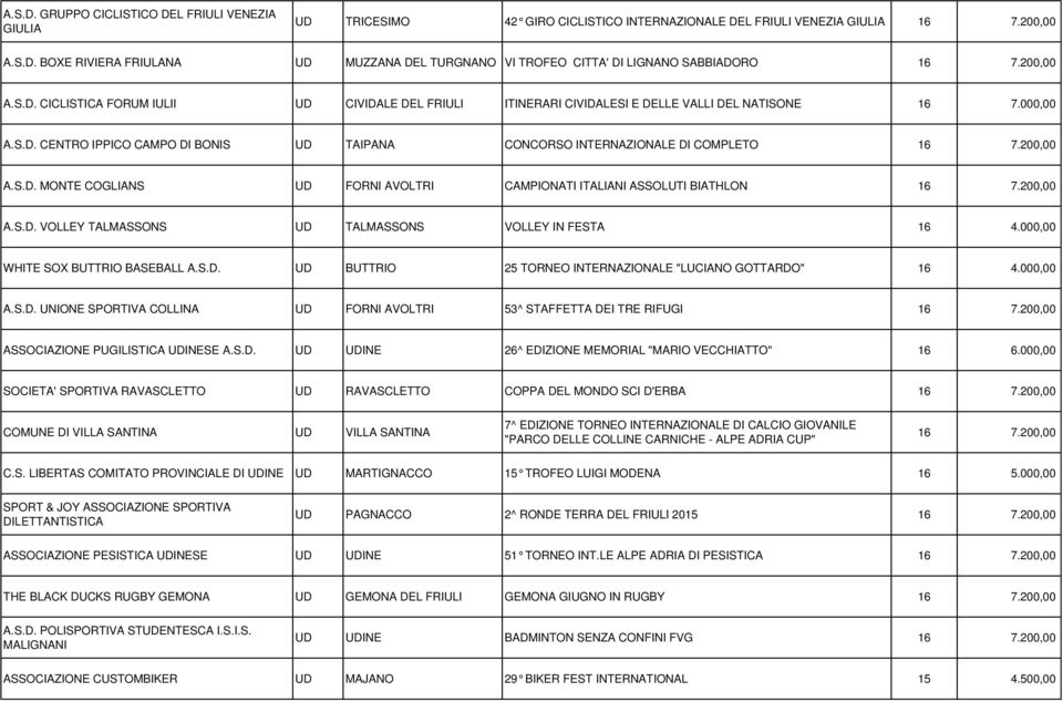 200,00 A.S.D. MONTE COGLIANS UD FORNI AVOLTRI CAMPIONATI ITALIANI ASSOLUTI BIATHLON 16 7.200,00 A.S.D. VOLLEY TALMASSONS UD TALMASSONS VOLLEY IN FESTA 16 4.000,00 WHITE SOX BUTTRIO BASEBALL A.S.D. UD BUTTRIO 25 TORNEO INTERNAZIONALE "LUCIANO GOTTARDO" 16 4.