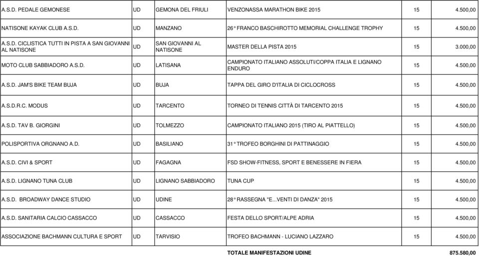 500,00 A.S.D.R.C. MODUS UD TARCENTO TORNEO DI TENNIS CITTÀ DI TARCENTO 2015 15 4.500,00 A.S.D. TAV B. GIORGINI UD TOLMEZZO CAMPIONATO ITALIANO 2015 (TIRO AL PIATTELLO) 15 4.