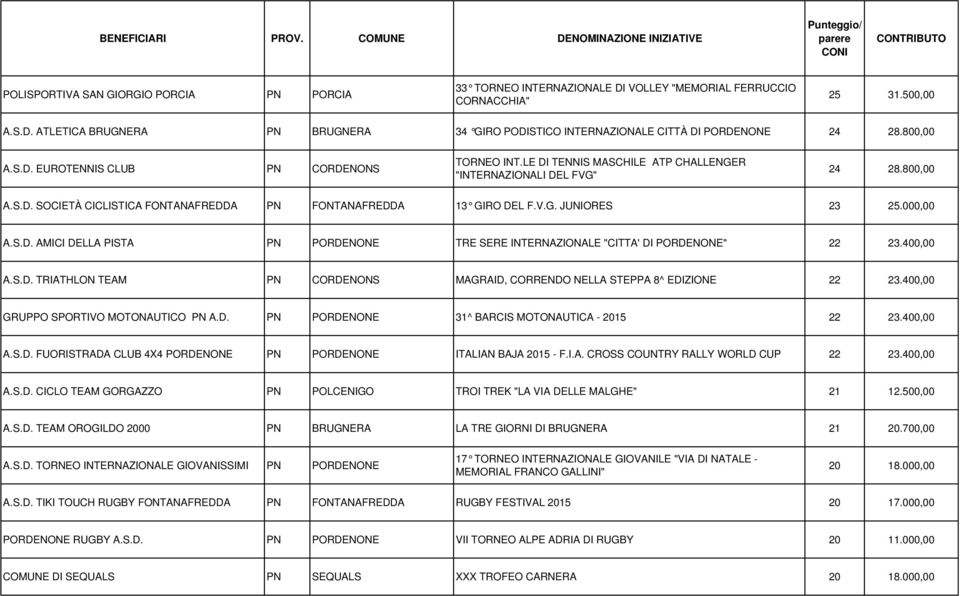LE DI TENNIS MASCHILE ATP CHALLENGER "INTERNAZIONALI DEL FVG" 24 28.800,00 A.S.D. SOCIETÀ CICLISTICA FONTANAFREDDA PN FONTANAFREDDA 13 GIRO DEL F.V.G. JUNIORES 23 25.000,00 A.S.D. AMICI DELLA PISTA PN PORDENONE TRE SERE INTERNAZIONALE "CITTA' DI PORDENONE" 22 23.