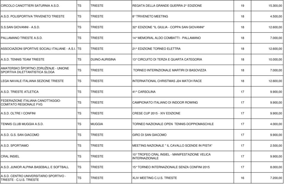 000,00 ASSOCIAZIONI SPORTIVE SOCIALI ITALIANE - A.S.I. TS TRIESTE 21^ EDIZIONE TORNEO ELETTRA 18 12.600,00 A.S.D. TENNIS TEAM TRIESTE TS DUINO-AURISINA 13 CIRCUITO DI TERZA E QUARTA CATEGORIA 18 10.