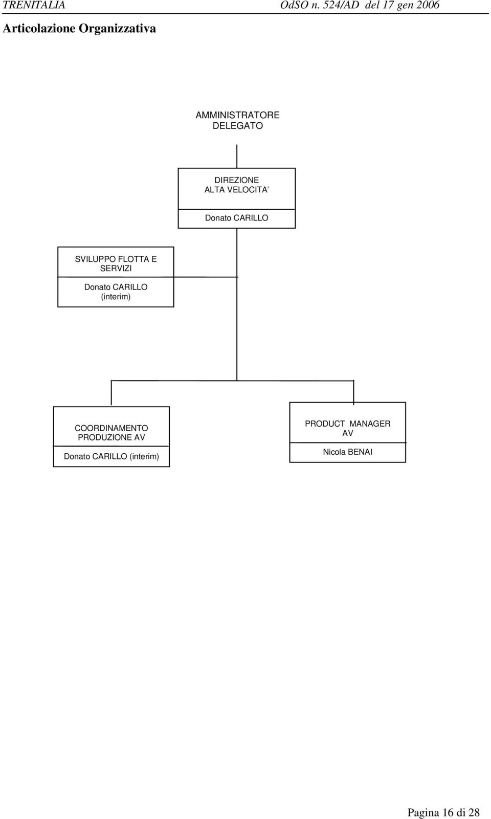 (interim) COORDINAMENTO AV Donato CARILLO