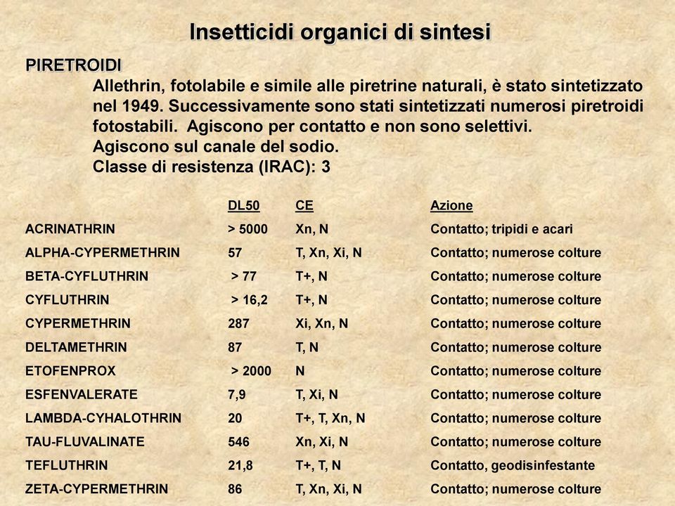 Classe di resistenza (IRAC): 3 DL50 CE Azione ACRINATHRIN > 5000 Xn, N Contatto; tripidi e acari ALPHA-CYPERMETHRIN 57 T, Xn, Xi, N Contatto; numerose colture BETA-CYFLUTHRIN > 77 T+, N Contatto;