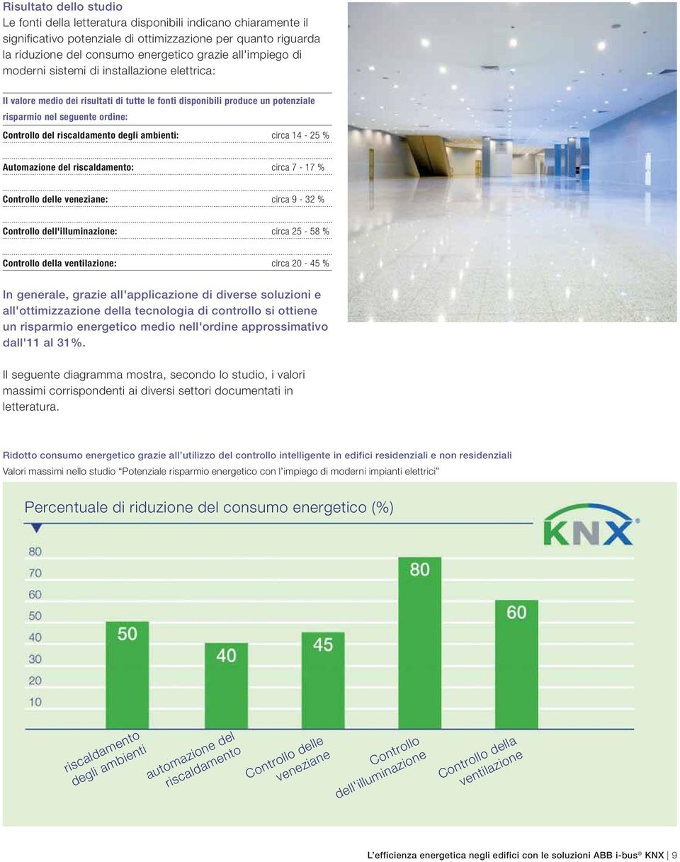 degli ambienti: circa 14-25 % Automazione del riscaldamento: circa 7-17 % Controllo delle veneziane: circa 9-32 % Controllo dell'illuminazione: circa 25-58 % Controllo della ventilazione: circa 20-45