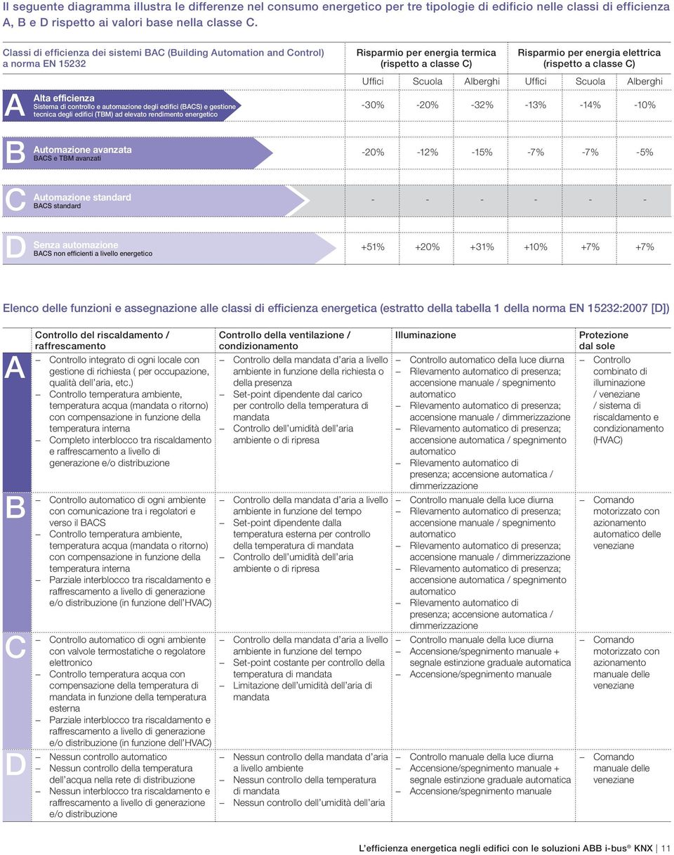 edifici (TBM) ad elevato rendimento energetico Automazione avanzata BACS e TBM avanzati Automazione standard BACS standard Senza automazione BACS non efficienti a livello energetico Risparmio per