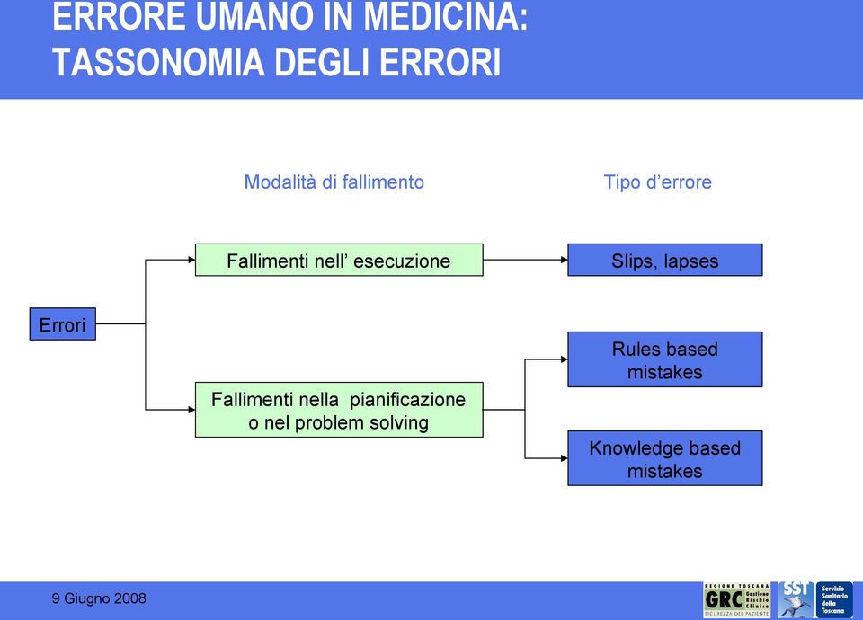 Slips, lapses Errori Fallimenti nella pianificazione o nel