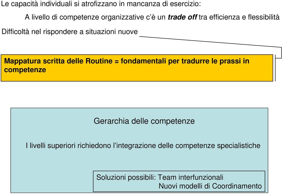 Routine = fondamentali per tradurre le prassi in competenze Gerarchia delle competenze I livelli superiori