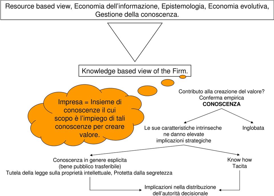 Conferma empirica CONOSCENZA Le sue caratteristiche intrinseche ne danno elevate implicazioni strategiche Inglobata Conoscenza in genere esplicita