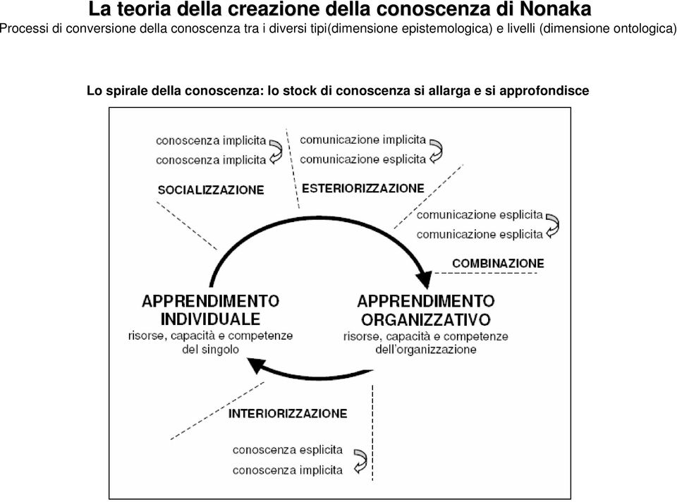 epistemologica) e livelli (dimensione ontologica) Lo spirale