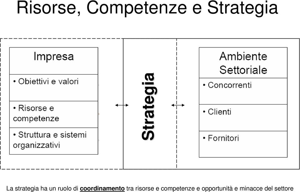 di coordinamento tra risorse e