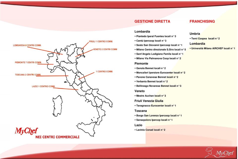 Canavese Bennet locali n 2 Verbania Bennet locali n 2 Bellinzago Novarese Bennet locali n 3 Veneto Mestre Auchan locali n 3 Friuli Venezia Giulia Tavagnacco Eurocenter locali n