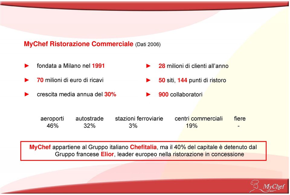 autostrade stazioni ferroviarie centri commerciali fiere 46% 32% 3% 19% - MyChef appartiene al Gruppo italiano