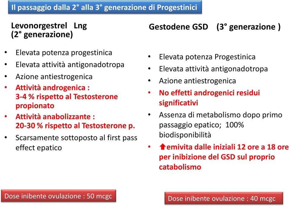 Scarsamente sottoposto al first pass effect epatico Gestodene GSD (3 generazione ) Elevata potenza Progestinica Elevata attività antigonadotropa Azione antiestrogenica No effetti