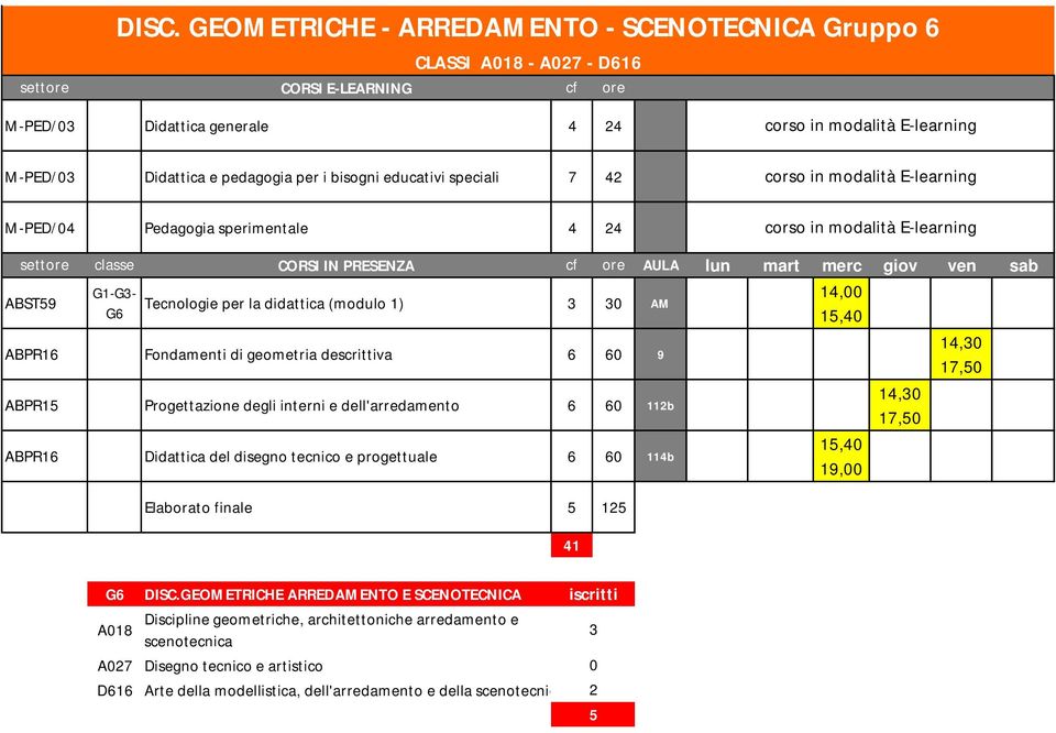 Progettazione degli interni e dell'arredamento 6 60 b ABPR6 Didattica del disegno tecnico e progettuale 6 60 4b A08 A07 DISC.