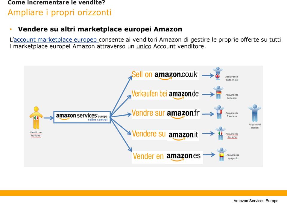 venditori Amazon di gestire le proprie offerte su tutti i